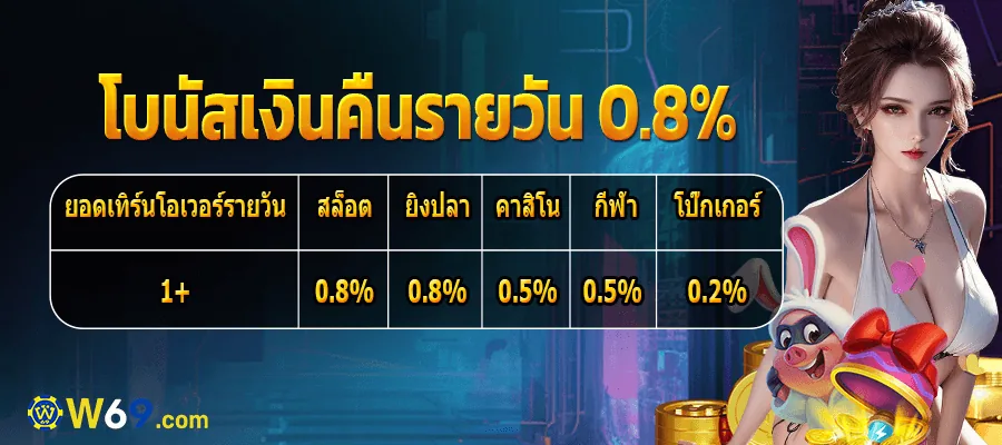 แจ้งปัญหาหรือเสนอไอเดียให้ W69 ข้อเสนอที่ถูกนำไปใช้มีเครดิตตอบแทน
